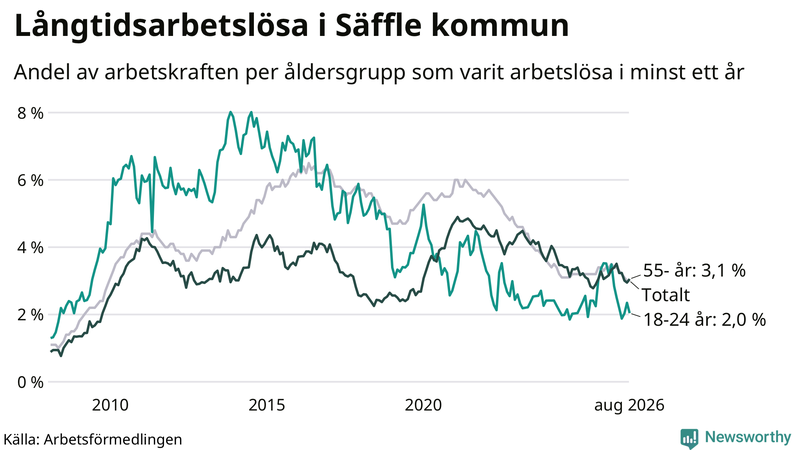 Graf: Andel arbetslösa uppdelat i åldersgrupper i Säffle