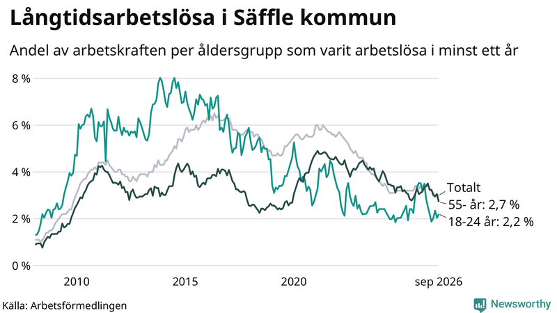 Graf: Andel arbetslösa uppdelat i åldersgrupper i Säffle