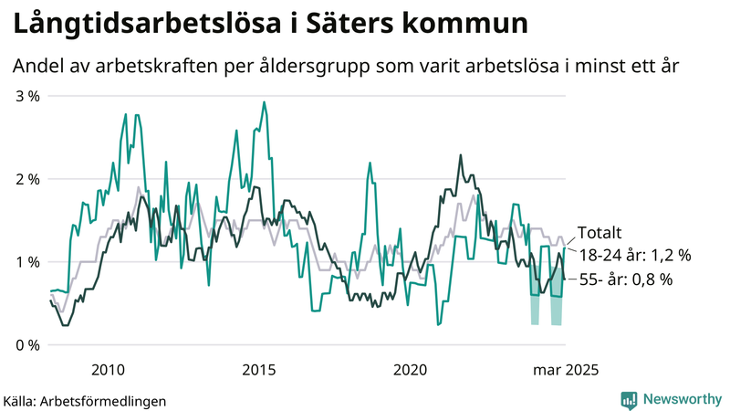 Graf: Andel arbetslösa uppdelat i åldersgrupper i Säter