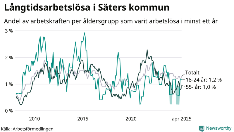 Graf: Andel arbetslösa uppdelat i åldersgrupper i Säter