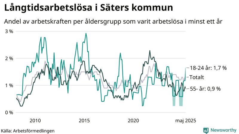 Graf: Andel arbetslösa uppdelat i åldersgrupper i Säter