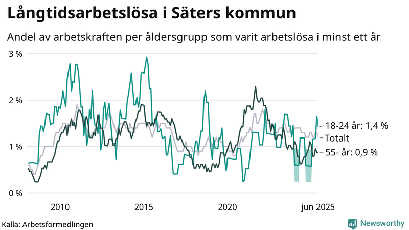 Graf: Andel arbetslösa uppdelat i åldersgrupper i Säter