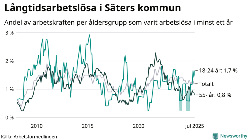 Graf: Andel arbetslösa uppdelat i åldersgrupper i Säter