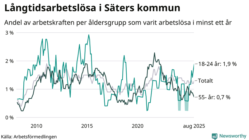Graf: Andel arbetslösa uppdelat i åldersgrupper i Säter