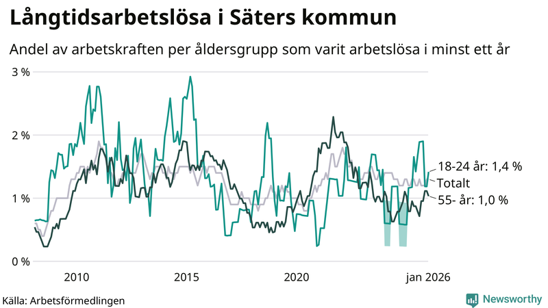 Graf: Andel arbetslösa uppdelat i åldersgrupper i Säter