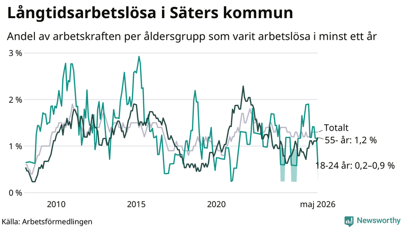 Graf: Andel arbetslösa uppdelat i åldersgrupper i Säter