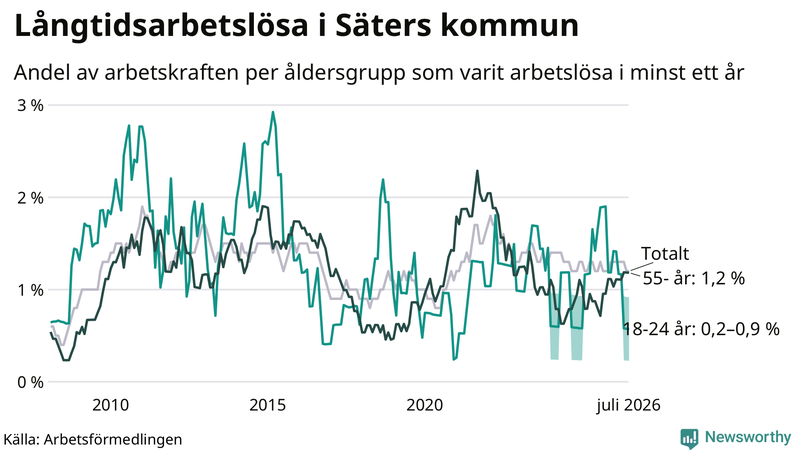 Graf: Andel arbetslösa uppdelat i åldersgrupper i Säter