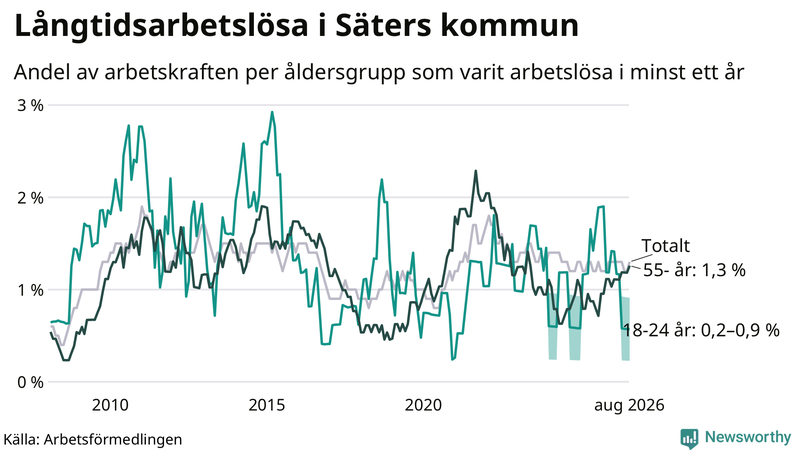 Graf: Andel arbetslösa uppdelat i åldersgrupper i Säter