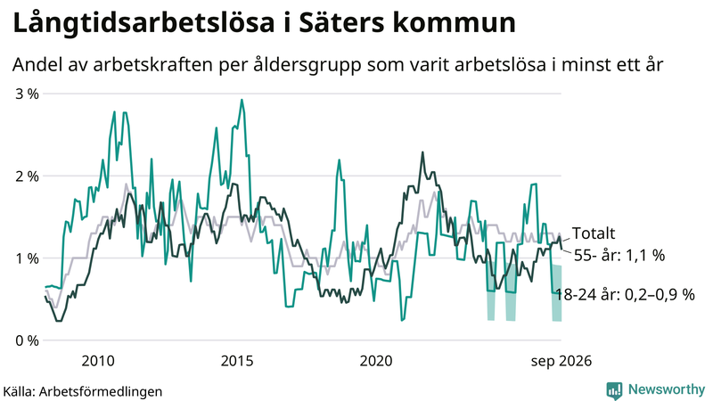 Graf: Andel arbetslösa uppdelat i åldersgrupper i Säter