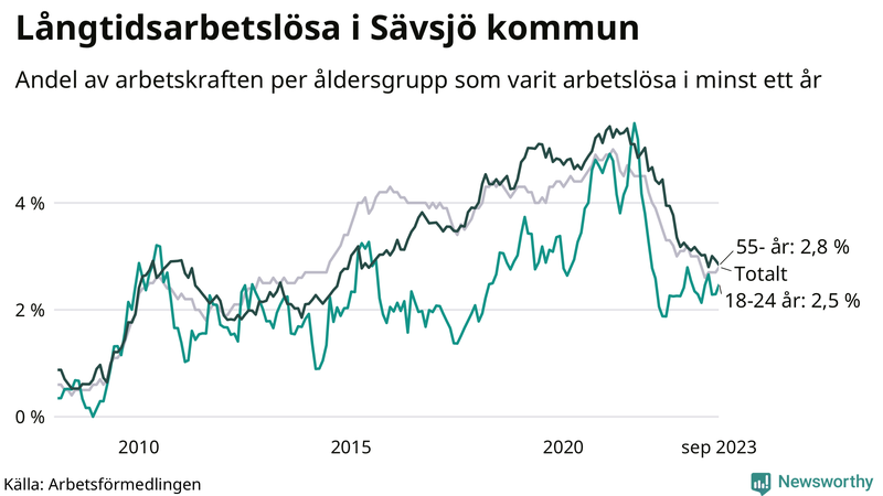 Graf: Andel arbetslösa uppdelat i åldersgrupper i Sävsjö