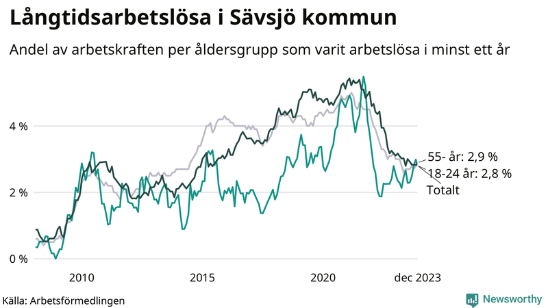 Graf: Andel arbetslösa uppdelat i åldersgrupper i Sävsjö