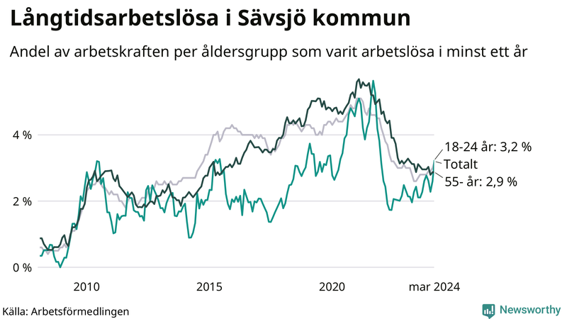 Graf: Andel arbetslösa uppdelat i åldersgrupper i Sävsjö