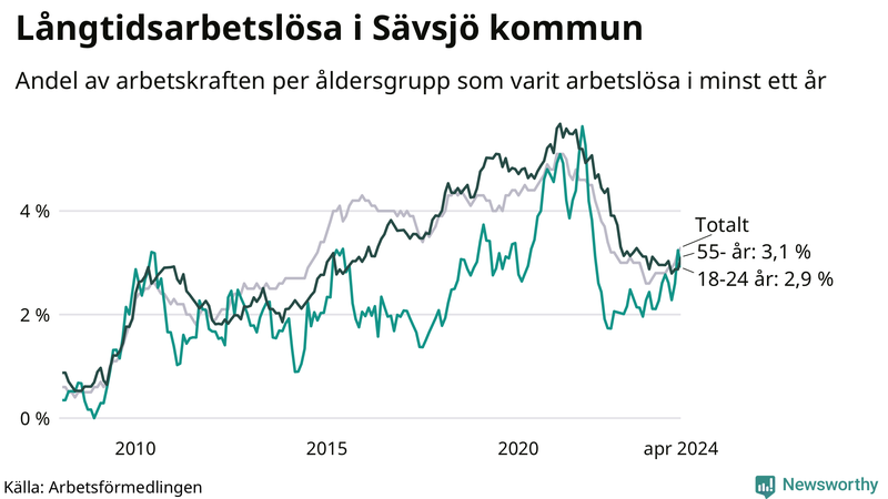 Graf: Andel arbetslösa uppdelat i åldersgrupper i Sävsjö