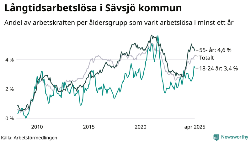 Graf: Andel arbetslösa uppdelat i åldersgrupper i Sävsjö