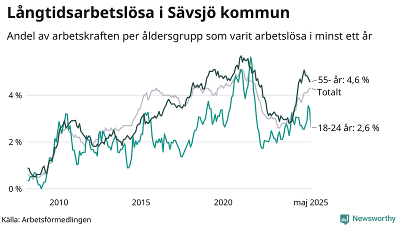 Graf: Andel arbetslösa uppdelat i åldersgrupper i Sävsjö