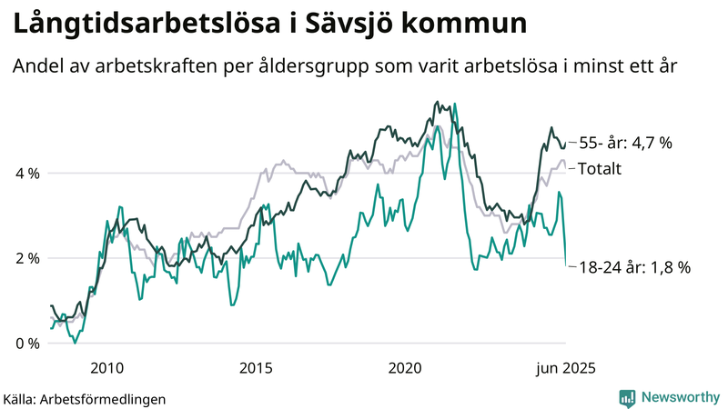 Graf: Andel arbetslösa uppdelat i åldersgrupper i Sävsjö