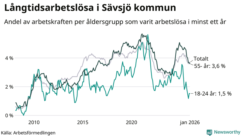Graf: Andel arbetslösa uppdelat i åldersgrupper i Sävsjö