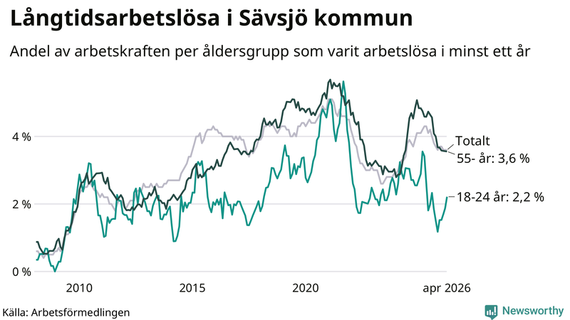 Graf: Andel arbetslösa uppdelat i åldersgrupper i Sävsjö