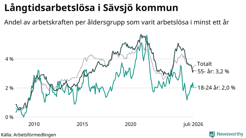 Graf: Andel arbetslösa uppdelat i åldersgrupper i Sävsjö