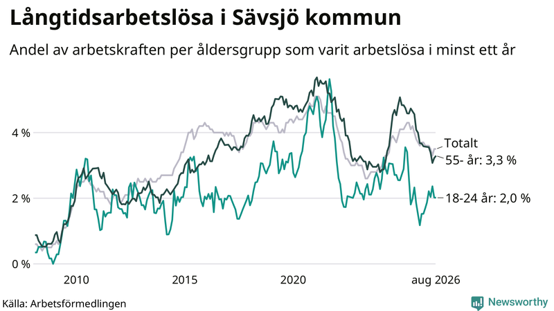 Graf: Andel arbetslösa uppdelat i åldersgrupper i Sävsjö