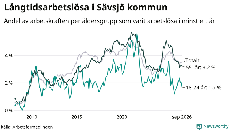 Graf: Andel arbetslösa uppdelat i åldersgrupper i Sävsjö