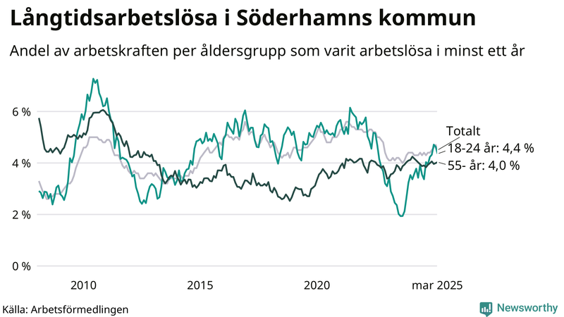 Graf: Andel arbetslösa uppdelat i åldersgrupper i Söderhamn