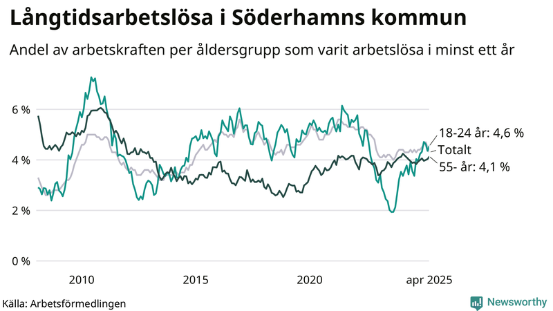 Graf: Andel arbetslösa uppdelat i åldersgrupper i Söderhamn