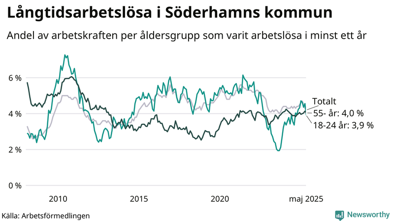 Graf: Andel arbetslösa uppdelat i åldersgrupper i Söderhamn