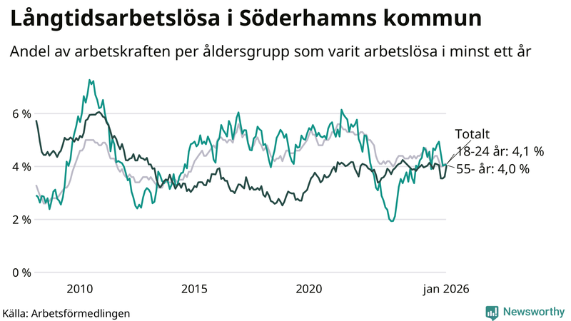 Graf: Andel arbetslösa uppdelat i åldersgrupper i Söderhamn