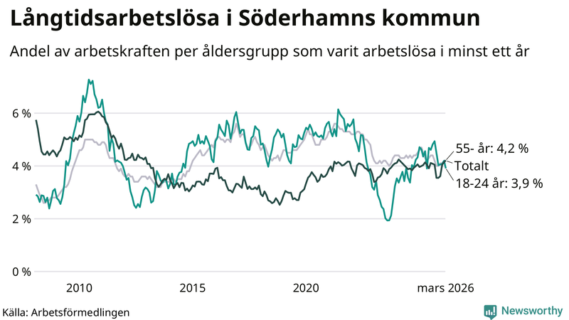 Graf: Andel arbetslösa uppdelat i åldersgrupper i Söderhamn