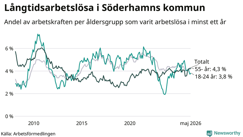 Graf: Andel arbetslösa uppdelat i åldersgrupper i Söderhamn