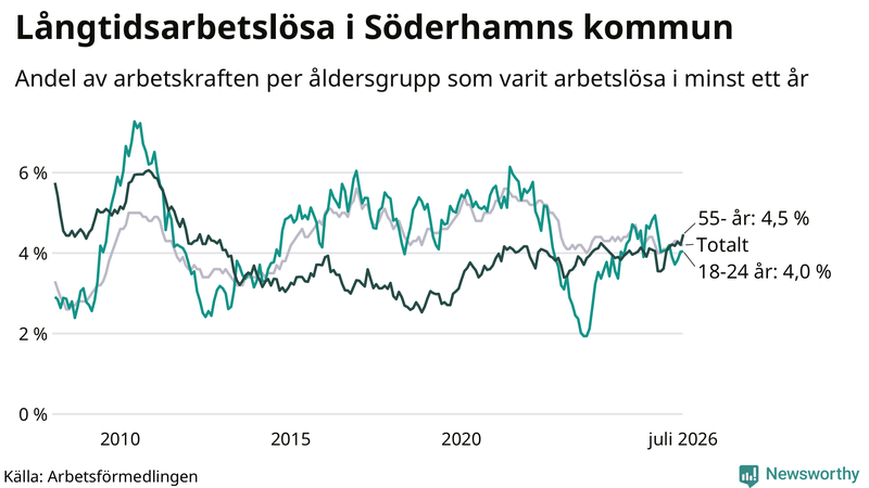 Graf: Andel arbetslösa uppdelat i åldersgrupper i Söderhamn