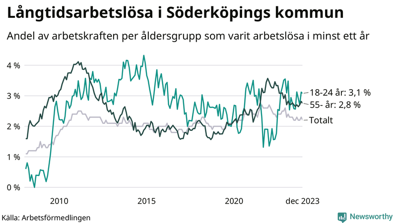 Graf: Andel arbetslösa uppdelat i åldersgrupper i Söderköping