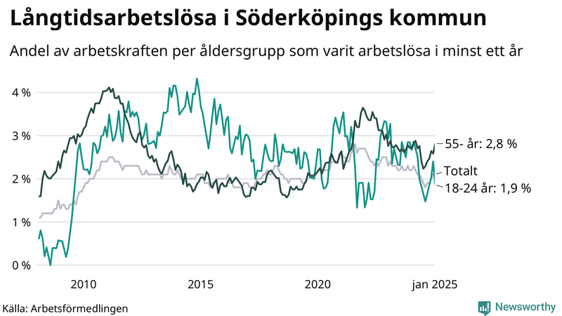 Graf: Andel arbetslösa uppdelat i åldersgrupper i Söderköping