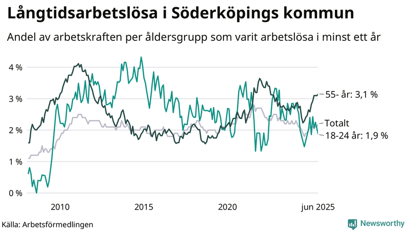 Graf: Andel arbetslösa uppdelat i åldersgrupper i Söderköping
