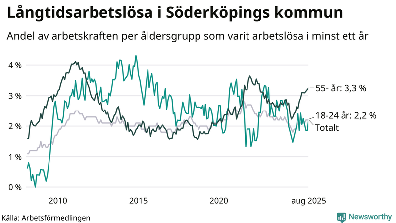 Graf: Andel arbetslösa uppdelat i åldersgrupper i Söderköping