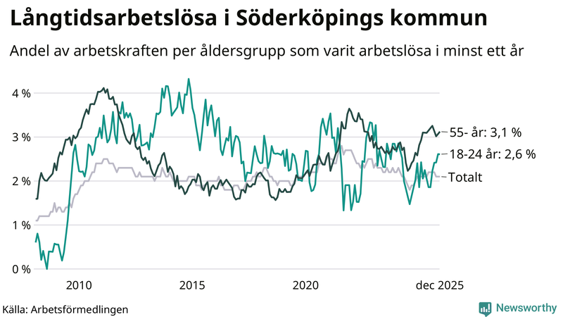 Graf: Andel arbetslösa uppdelat i åldersgrupper i Söderköping