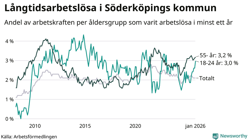 Graf: Andel arbetslösa uppdelat i åldersgrupper i Söderköping
