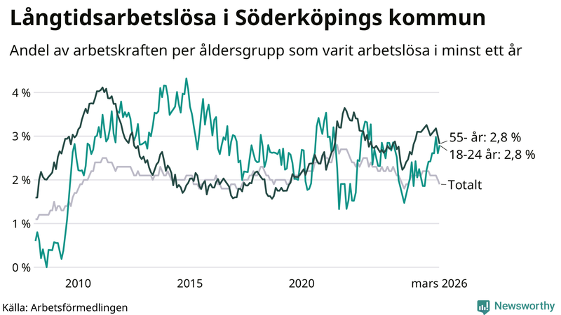 Graf: Andel arbetslösa uppdelat i åldersgrupper i Söderköping