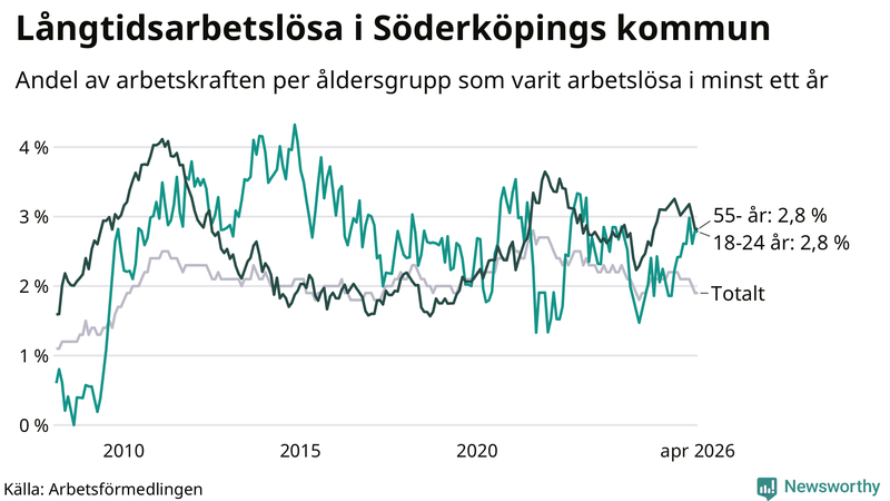 Graf: Andel arbetslösa uppdelat i åldersgrupper i Söderköping