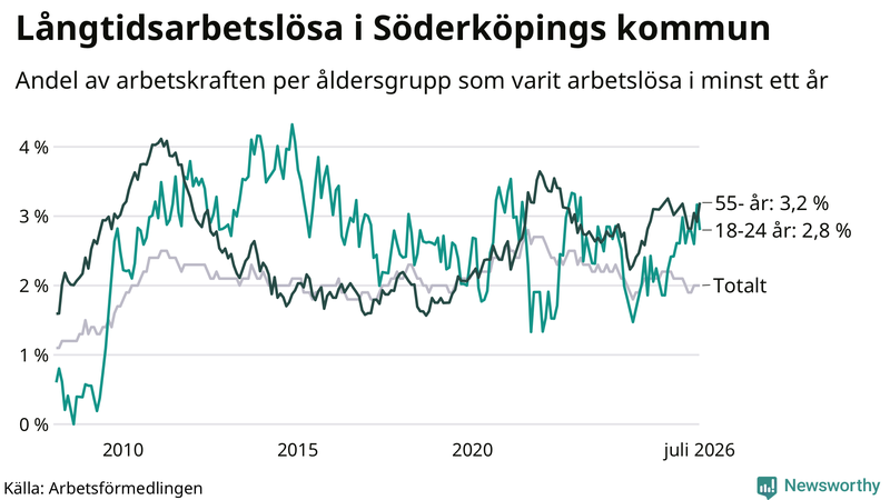 Graf: Andel arbetslösa uppdelat i åldersgrupper i Söderköping