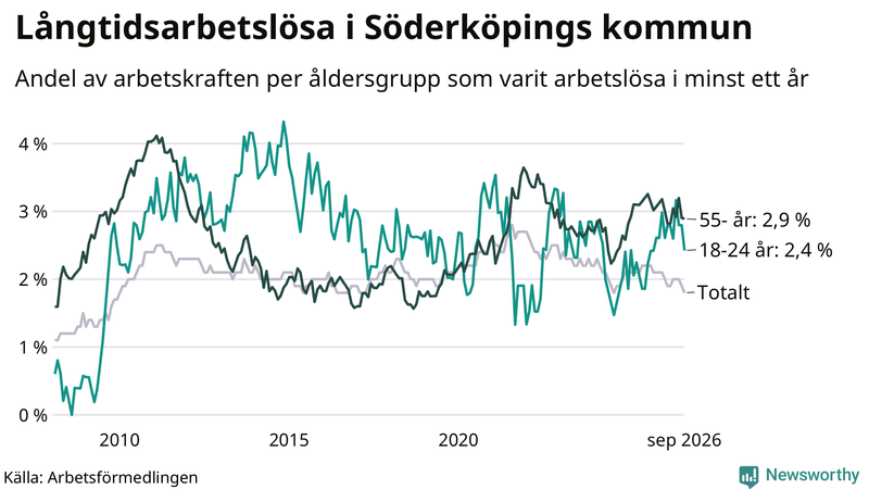 Graf: Andel arbetslösa uppdelat i åldersgrupper i Söderköping