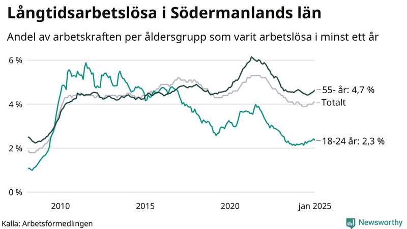 Graf: Andel arbetslösa uppdelat i åldersgrupper i Södermanland