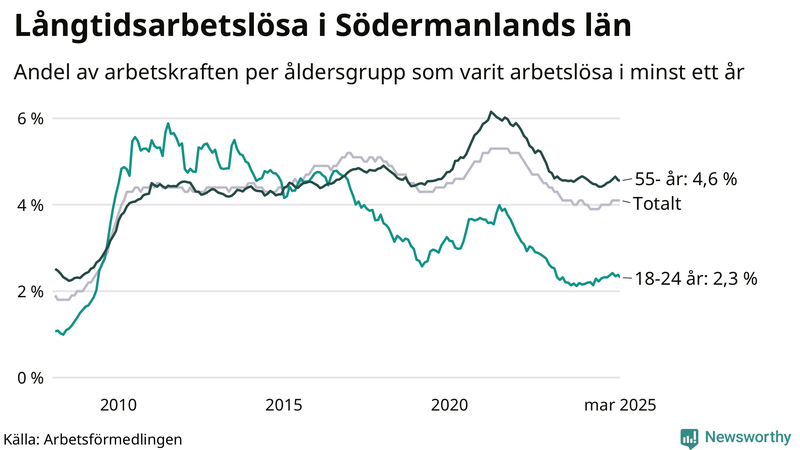 Graf: Andel arbetslösa uppdelat i åldersgrupper i Södermanland
