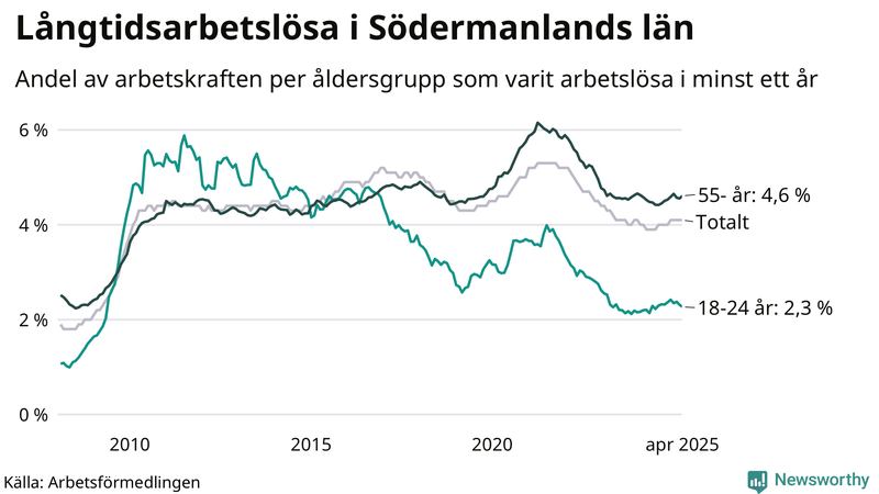 Graf: Andel arbetslösa uppdelat i åldersgrupper i Södermanland