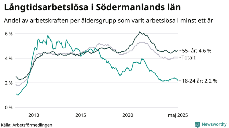 Graf: Andel arbetslösa uppdelat i åldersgrupper i Södermanland