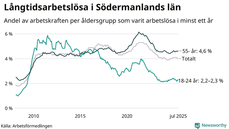 Graf: Andel arbetslösa uppdelat i åldersgrupper i Södermanland