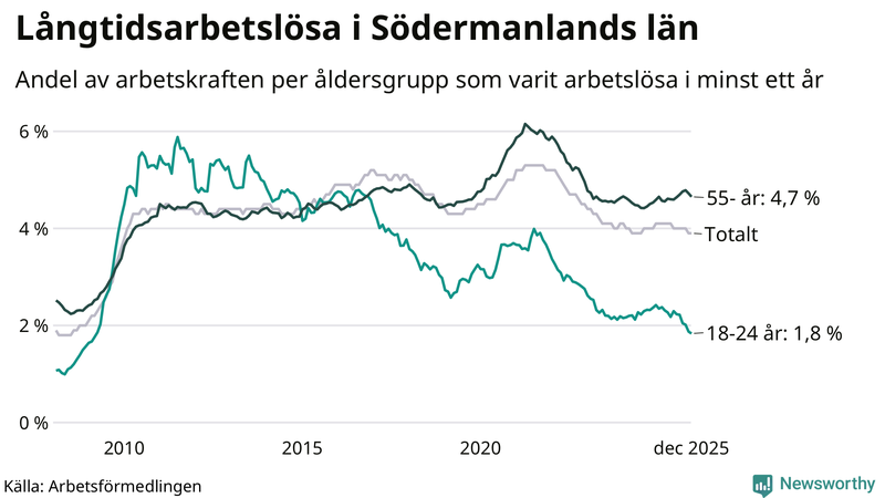Graf: Andel arbetslösa uppdelat i åldersgrupper i Södermanland
