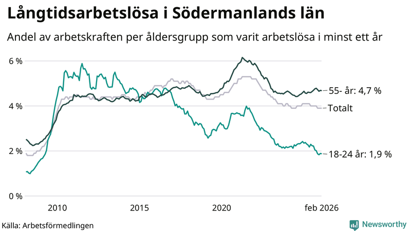 Graf: Andel arbetslösa uppdelat i åldersgrupper i Södermanland