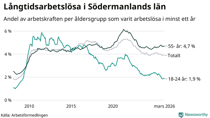 Graf: Andel arbetslösa uppdelat i åldersgrupper i Södermanland